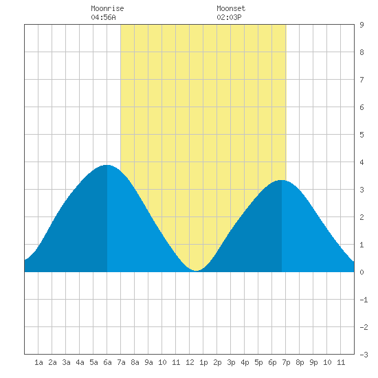 Riverdale tide chart for Friday, March 17, 2023