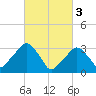 Riverdale tide chart for Friday, March 3, 2023