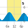 Riverdale tide chart for Sunday, March 5, 2023