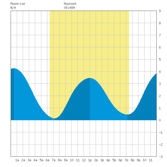 Riverdale tide chart for Monday, April 10, 2023
