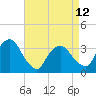 Riverdale tide chart for Wednesday, April 12, 2023
