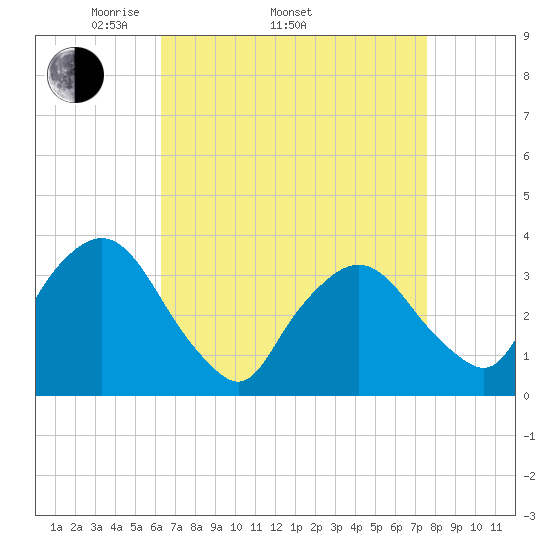 Riverdale tide chart for Thursday, April 13, 2023
