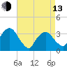 Riverdale tide chart for Thursday, April 13, 2023