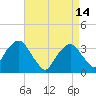 Riverdale tide chart for Friday, April 14, 2023