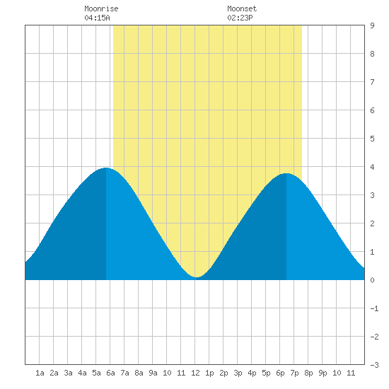 Riverdale tide chart for Saturday, April 15, 2023