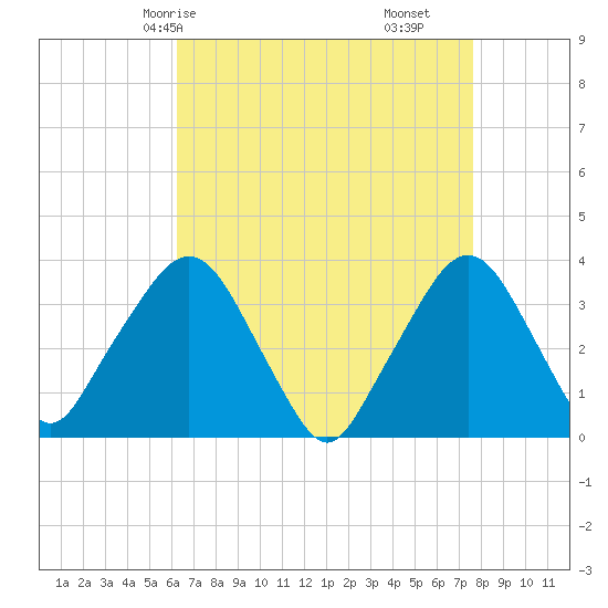 Riverdale tide chart for Sunday, April 16, 2023