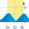 Riverdale tide chart for Saturday, April 1, 2023