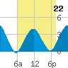 Riverdale tide chart for Saturday, April 22, 2023