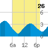 Riverdale tide chart for Wednesday, April 26, 2023
