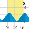 Riverdale tide chart for Sunday, April 2, 2023