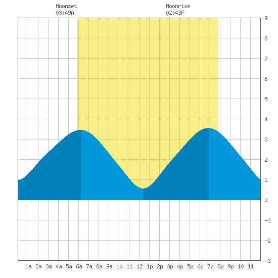 Riverdale tide chart for Sunday, April 30, 2023