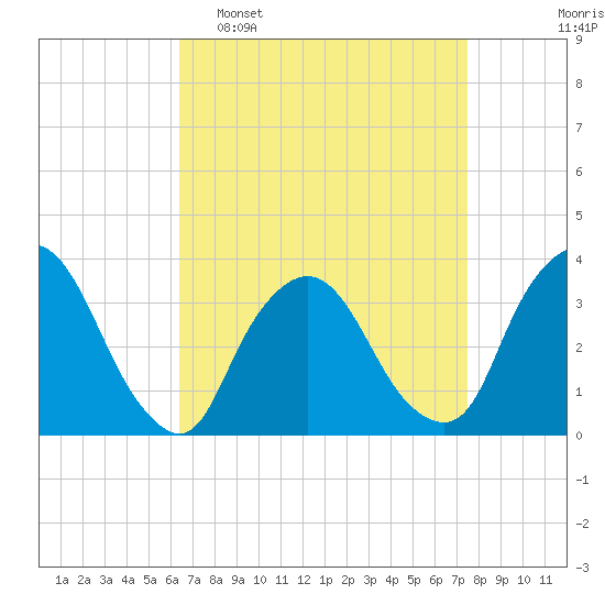 Riverdale tide chart for Sunday, April 9, 2023