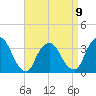 Riverdale tide chart for Sunday, April 9, 2023
