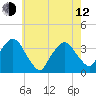 Riverdale tide chart for Friday, May 12, 2023