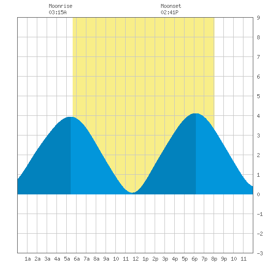 Riverdale tide chart for Sunday, May 14, 2023
