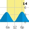 Riverdale tide chart for Sunday, May 14, 2023