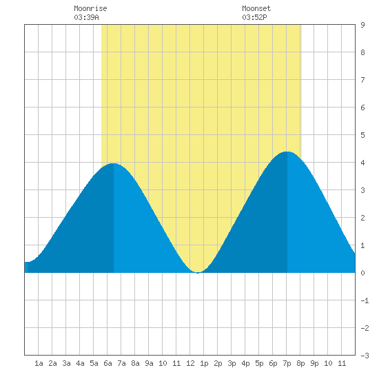 Riverdale tide chart for Monday, May 15, 2023