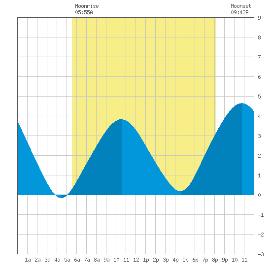 Riverdale tide chart for Saturday, May 20, 2023