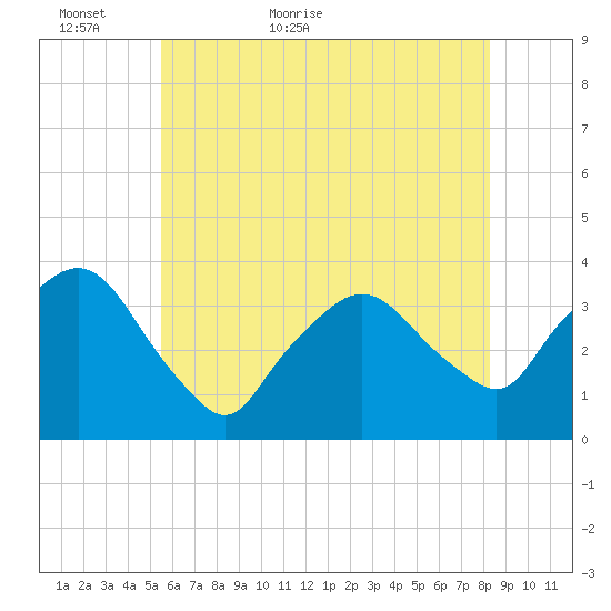 Riverdale tide chart for Thursday, May 25, 2023