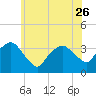 Riverdale tide chart for Friday, May 26, 2023