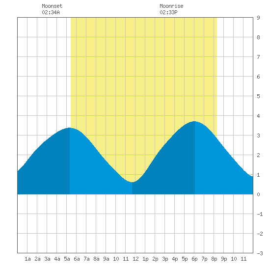 Riverdale tide chart for Monday, May 29, 2023