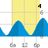 Riverdale tide chart for Thursday, May 4, 2023