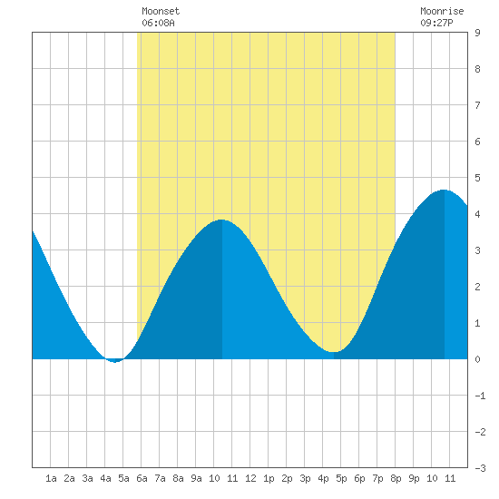 Riverdale tide chart for Saturday, May 6, 2023