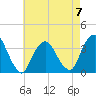 Riverdale tide chart for Sunday, May 7, 2023