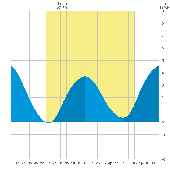 Riverdale tide chart for Monday, May 8, 2023