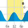 Riverdale tide chart for Monday, May 8, 2023