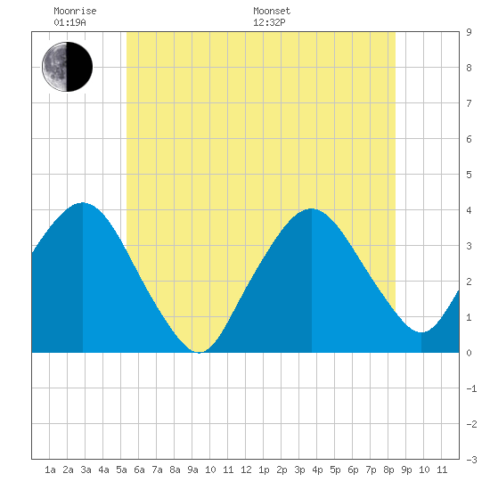 Riverdale tide chart for Saturday, June 10, 2023