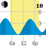 Riverdale tide chart for Saturday, June 10, 2023