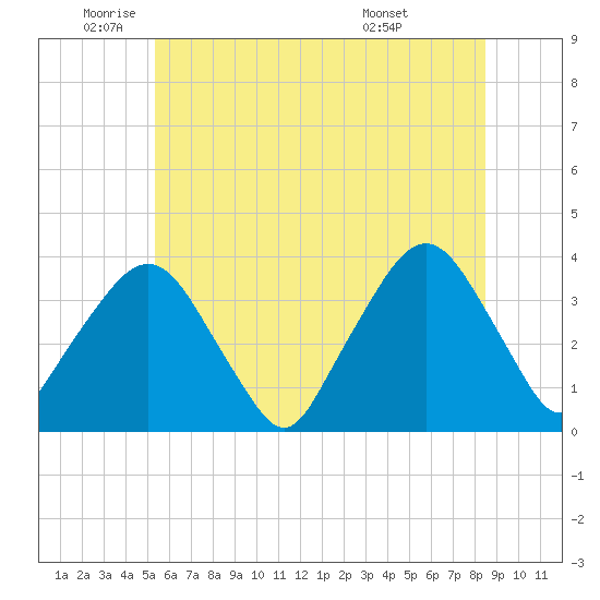 Riverdale tide chart for Monday, June 12, 2023