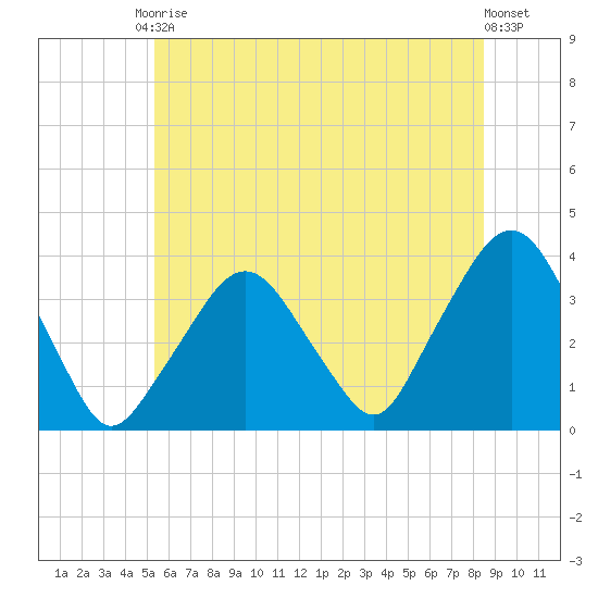 Riverdale tide chart for Saturday, June 17, 2023
