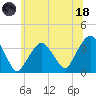 Riverdale tide chart for Sunday, June 18, 2023