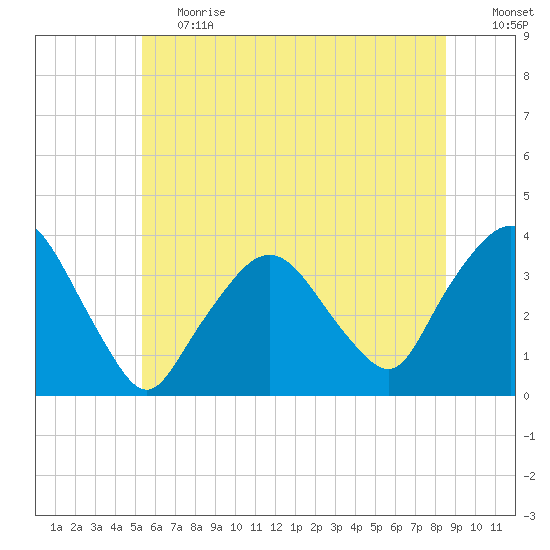 Riverdale tide chart for Tuesday, June 20, 2023