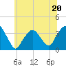 Riverdale tide chart for Tuesday, June 20, 2023
