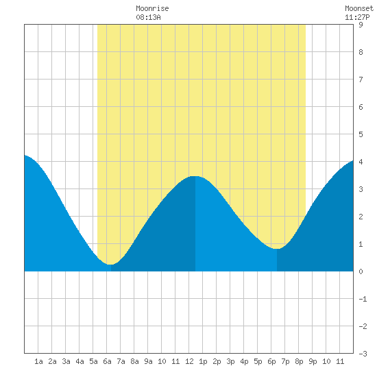 Riverdale tide chart for Wednesday, June 21, 2023