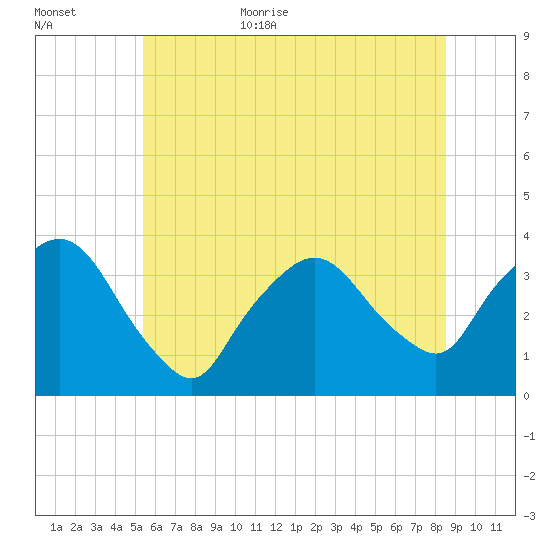 Riverdale tide chart for Friday, June 23, 2023