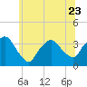 Riverdale tide chart for Friday, June 23, 2023