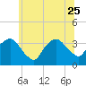 Riverdale tide chart for Sunday, June 25, 2023