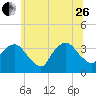 Riverdale tide chart for Monday, June 26, 2023