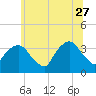 Riverdale tide chart for Tuesday, June 27, 2023