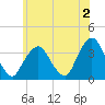 Riverdale tide chart for Friday, June 2, 2023