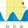 Riverdale tide chart for Monday, June 5, 2023