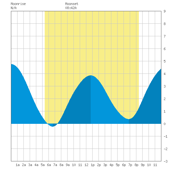 Riverdale tide chart for Wednesday, June 7, 2023