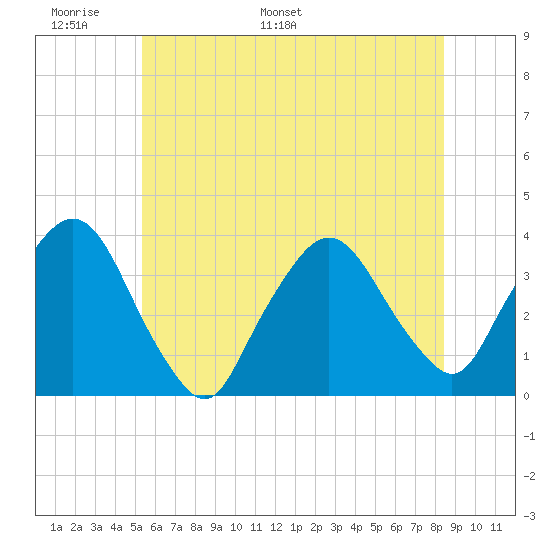 Riverdale tide chart for Friday, June 9, 2023