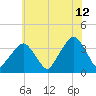 Riverdale tide chart for Wednesday, July 12, 2023