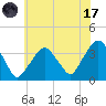 Riverdale tide chart for Monday, July 17, 2023