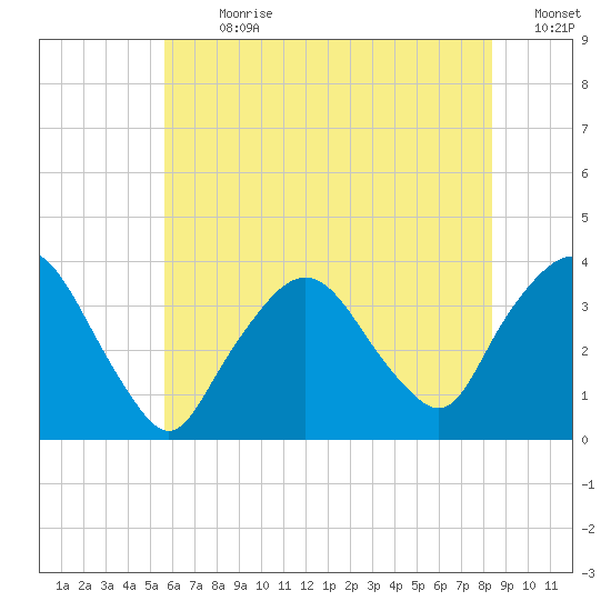 Riverdale tide chart for Thursday, July 20, 2023